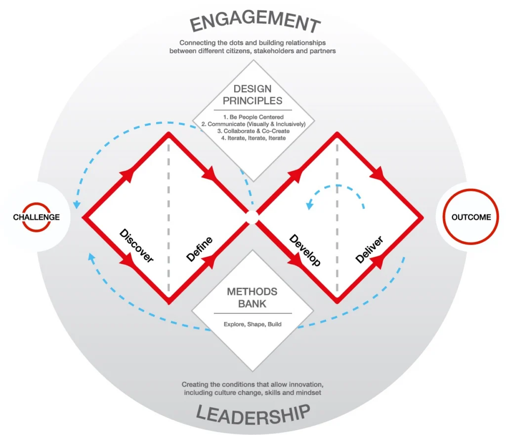 Diagrama do Framework for Innovation do Design Council: os dois diamantes vermelhos com as fases Discover, Define, Develop e Deliver entre Challenge e Outcome, setas azuis tracejadas de volta ao início e as camadas Engagement e Leadership em volta