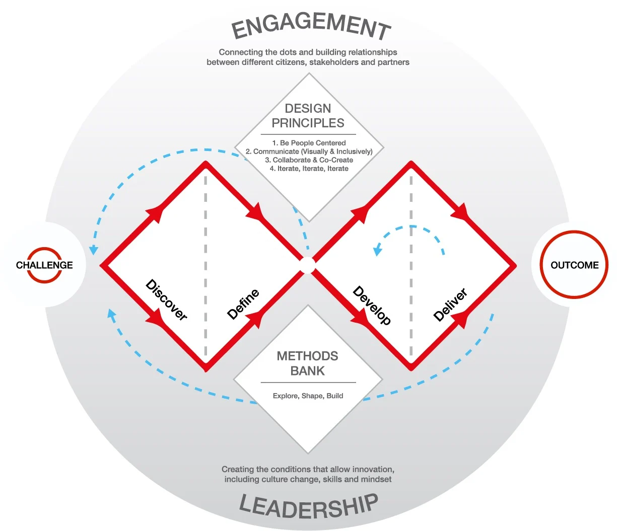 Diagrama do Framework for Innovation do Design Council: os dois diamantes vermelhos com as fases Discover, Define, Develop e Deliver entre Challenge e Outcome, setas azuis tracejadas de volta ao início e as camadas Engagement e Leadership em volta