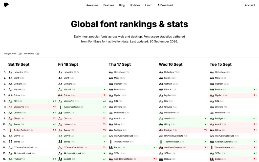 Página Global font rankings & stats do FontBase, com cinco colunas de dias de setembro e Helvetica, Mont e Gotham no topo de cada uma