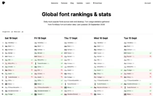 Página Global font rankings & stats do FontBase, com cinco colunas de dias de setembro e Helvetica, Mont e Gotham no topo de cada uma