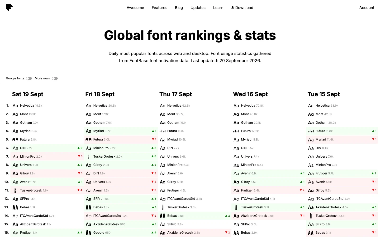 Página Global font rankings & stats do FontBase, com cinco colunas de dias de setembro e Helvetica, Mont e Gotham no topo de cada uma
