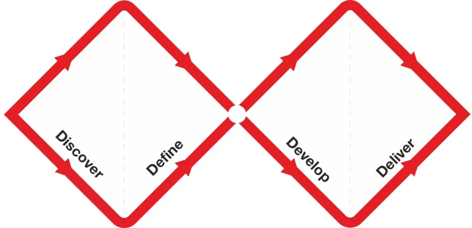 O Double Diamond do Design Council: dois losangos vermelhos lado a lado com as fases Discover, Define, Develop e Deliver