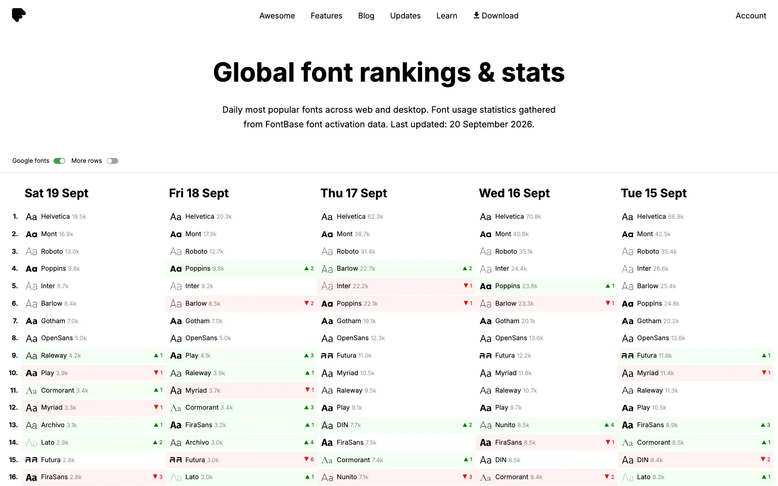 O mesmo ranking com a chave Google fonts ligada: Roboto, Poppins, Inter e Barlow entram entre as primeiras