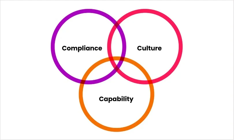 Diagrama de Venn com três círculos sobrepostos: Compliance em roxo, Culture em vermelho e Capability em laranja