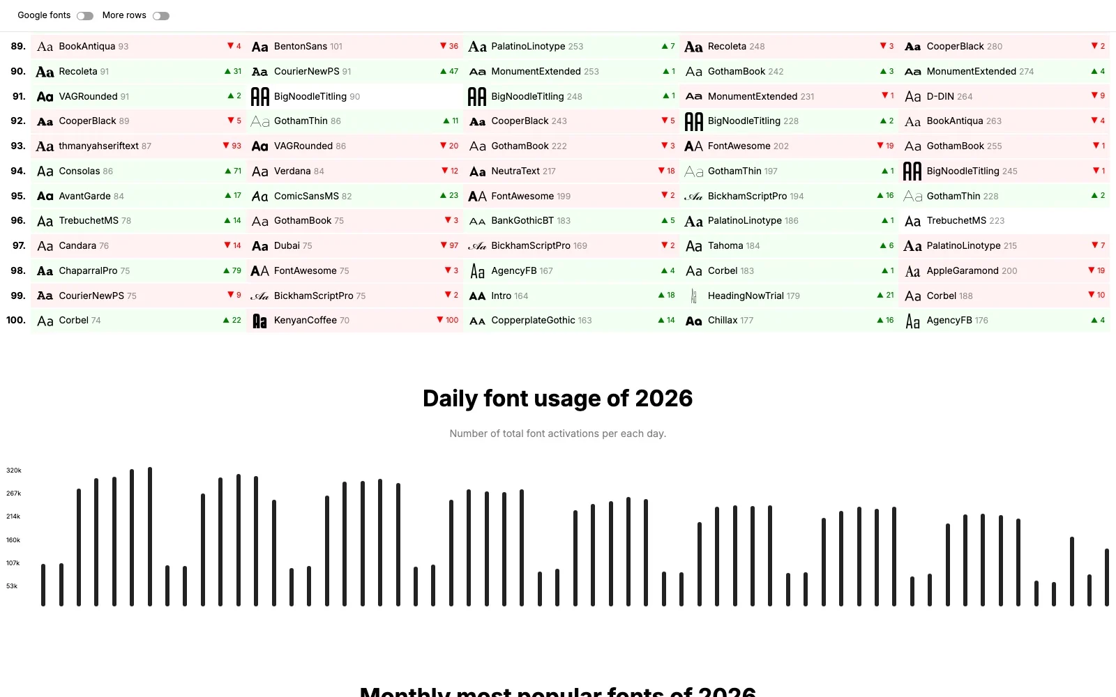 Fim da lista, da 89ª à 100ª posição, e gráfico de barras com o total de ativações por dia em 2026