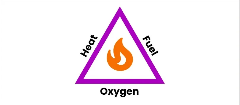 Triângulo do fogo em roxo com uma chama laranja no centro e os lados marcados Heat, Fuel e Oxygen