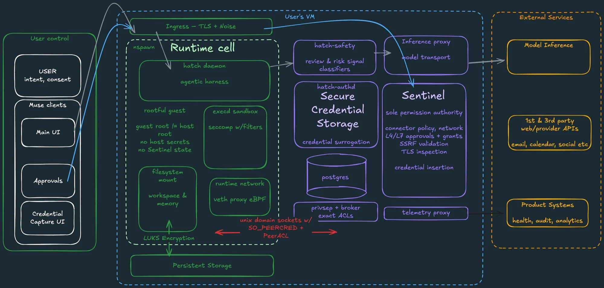Diagrama da máquina virtual do Muse, com a célula de execução do agente, o cofre de credenciais e o Sentinel